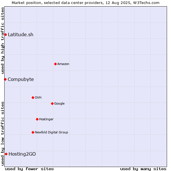 Market position of Hosting2GO vs. Latitude.sh vs. Compubyte