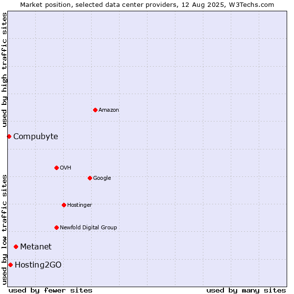 Market position of Metanet vs. Hosting2GO vs. Compubyte
