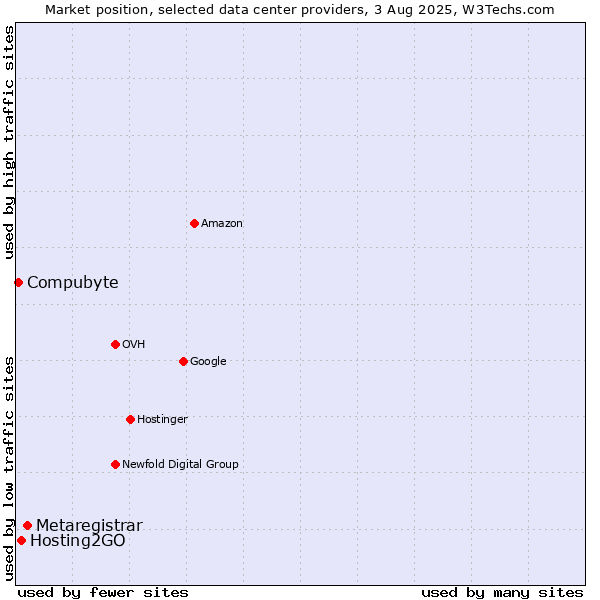 Market position of Metaregistrar vs. Hosting2GO vs. Compubyte