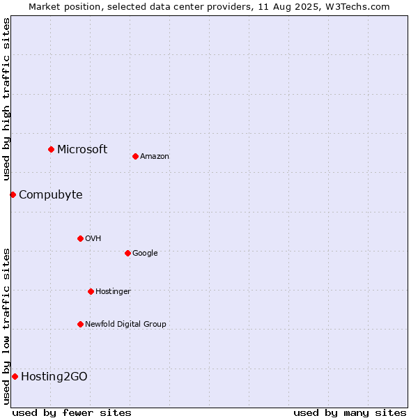 Market position of Microsoft vs. Hosting2GO vs. Compubyte