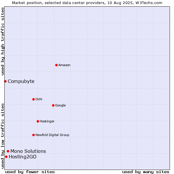 Market position of Mono Solutions vs. Hosting2GO vs. Compubyte