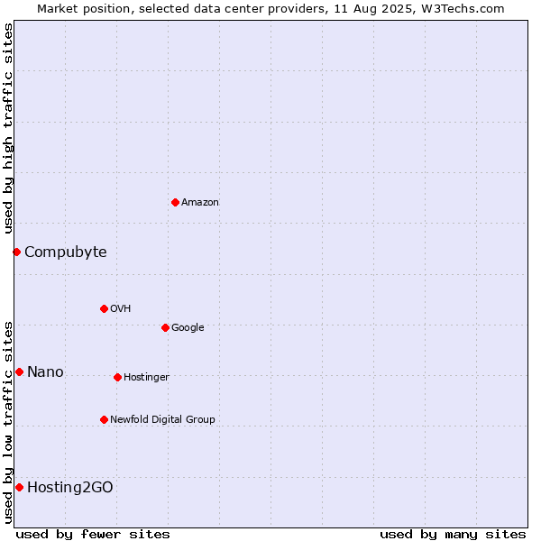 Market position of Hosting2GO vs. Nano vs. Compubyte