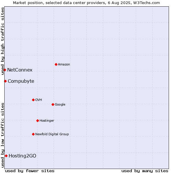 Market position of Hosting2GO vs. Compubyte vs. NetConnex