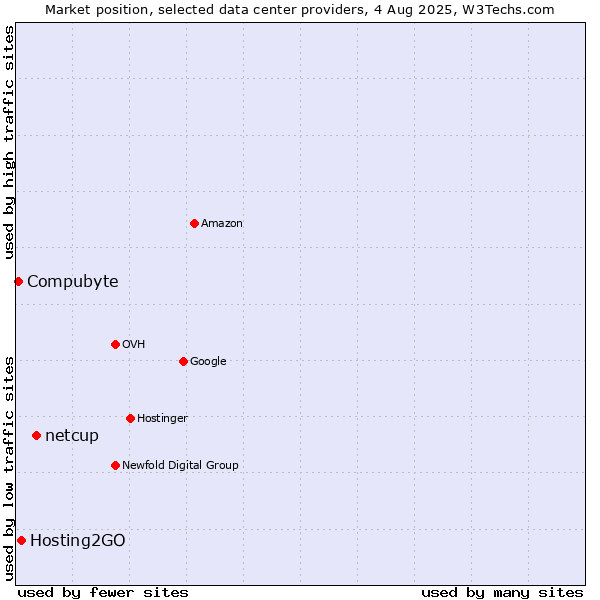 Market position of netcup vs. Hosting2GO vs. Compubyte