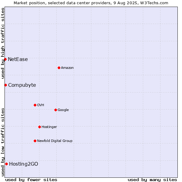 Market position of Hosting2GO vs. Compubyte vs. NetEase