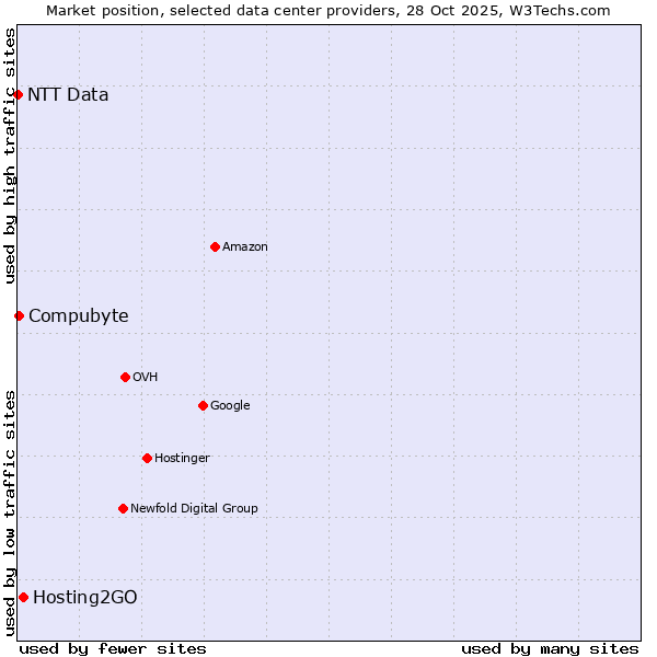 Market position of Hosting2GO vs. Compubyte vs. NTT Data
