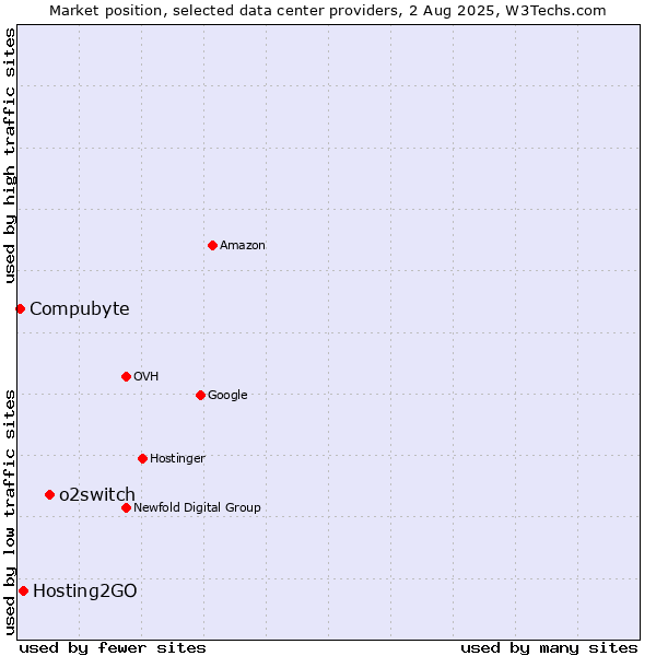 Market position of o2switch vs. Hosting2GO vs. Compubyte