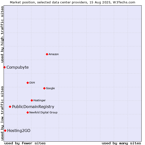 Market position of PublicDomainRegistry vs. Hosting2GO vs. Compubyte
