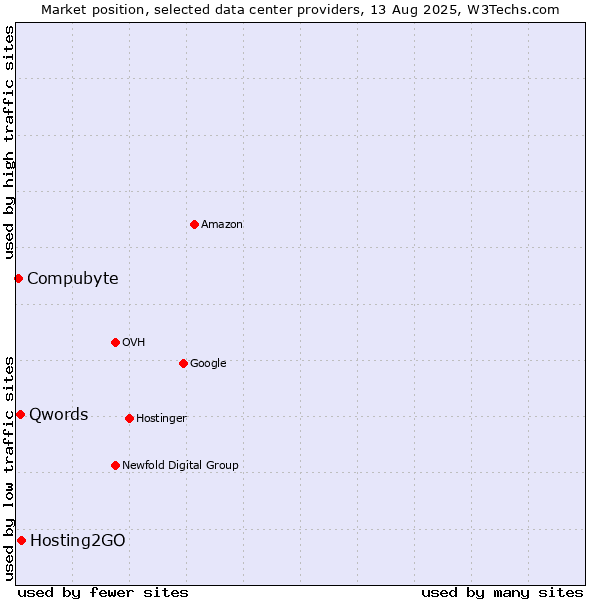 Market position of Hosting2GO vs. Qwords vs. Compubyte