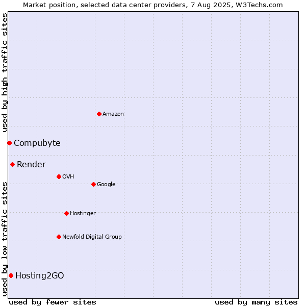 Market position of Render vs. Hosting2GO vs. Compubyte