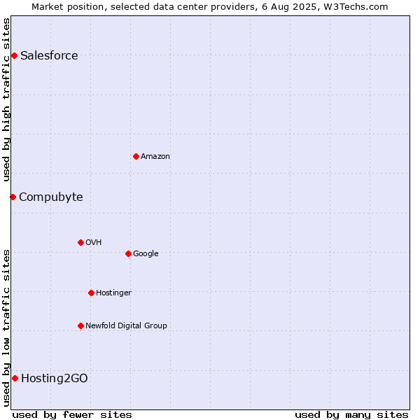 Market position of Hosting2GO vs. Salesforce vs. Compubyte