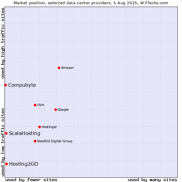 Market position of Hosting2GO vs. ScalaHosting vs. Compubyte