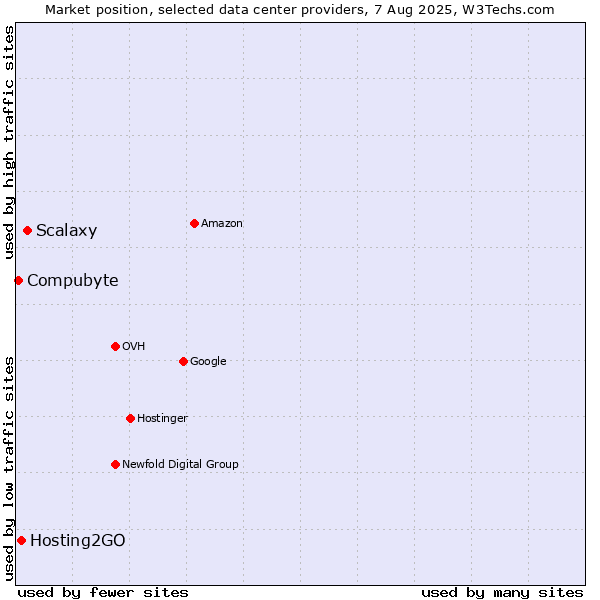 Market position of Scalaxy vs. Hosting2GO vs. Compubyte