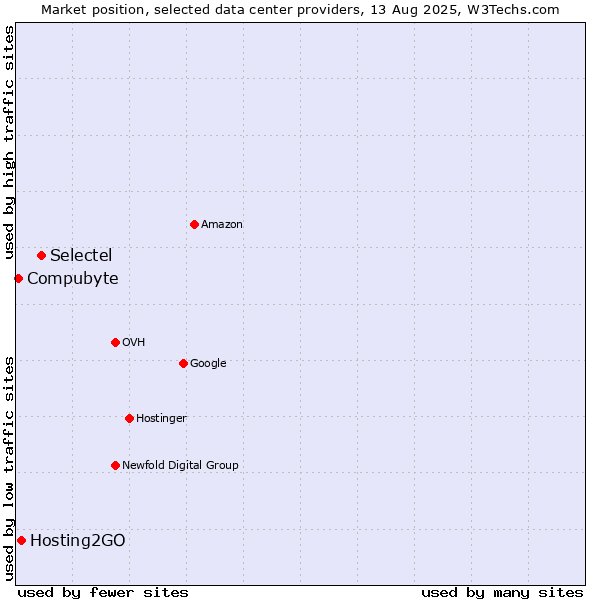 Market position of Selectel vs. Hosting2GO vs. Compubyte