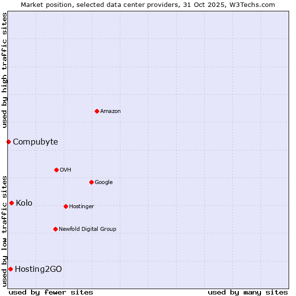 Market position of Kolo vs. Hosting2GO vs. Compubyte