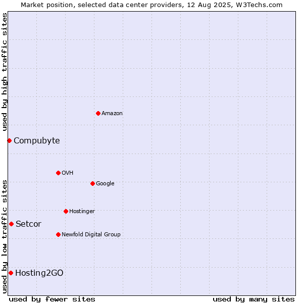 Market position of Setcor vs. Hosting2GO vs. Compubyte