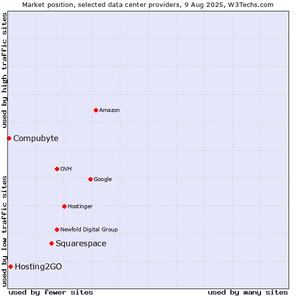 Market position of Squarespace vs. Hosting2GO vs. Compubyte