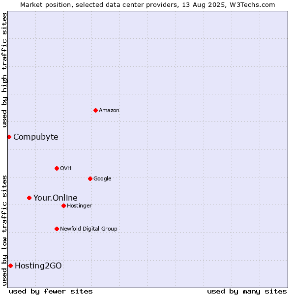 Market position of Your.Online vs. Hosting2GO vs. Compubyte