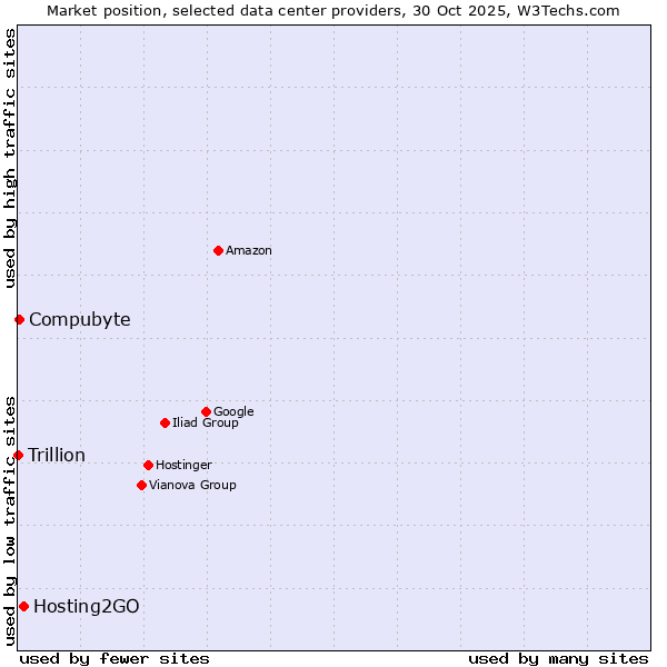 Market position of Hosting2GO vs. Compubyte vs. Trillion