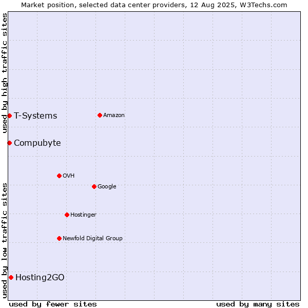 Market position of Hosting2GO vs. T-Systems vs. Compubyte