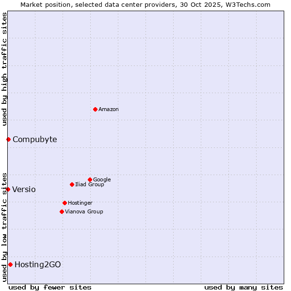Market position of Hosting2GO vs. Compubyte vs. Versio