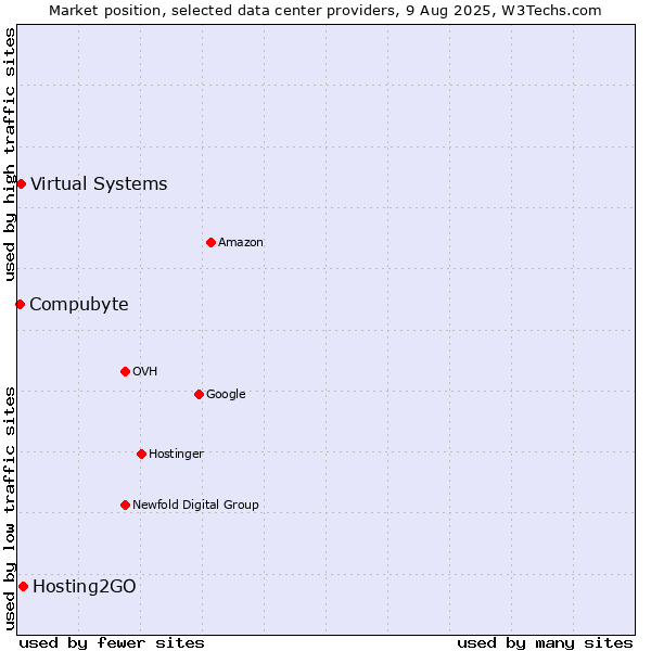 Market position of Hosting2GO vs. Virtual Systems vs. Compubyte