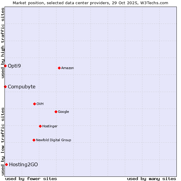 Market position of Hosting2GO vs. Compubyte vs. Opti9