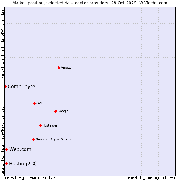 Market position of Web.com vs. Hosting2GO vs. Compubyte
