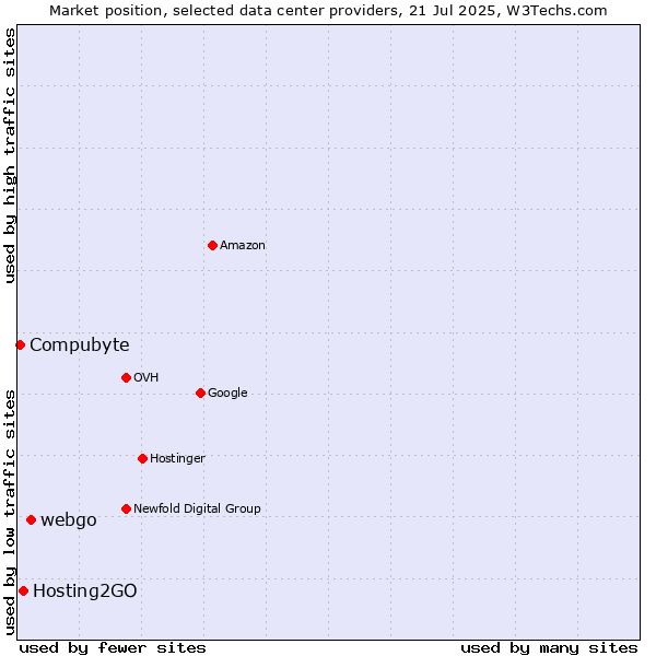 Market position of webgo vs. Hosting2GO vs. Compubyte