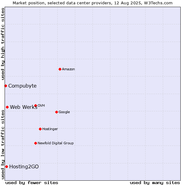 Market position of Web Werks vs. Hosting2GO vs. Compubyte