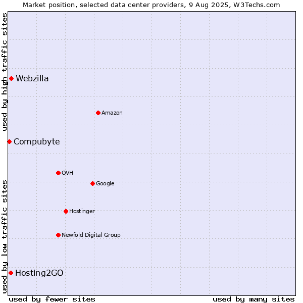 Market position of Webzilla vs. Hosting2GO vs. Compubyte