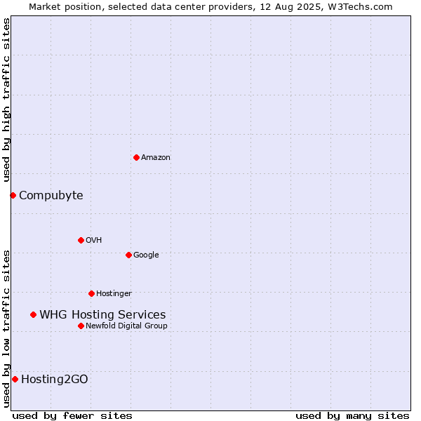 Market position of WHG Hosting Services vs. Hosting2GO vs. Compubyte