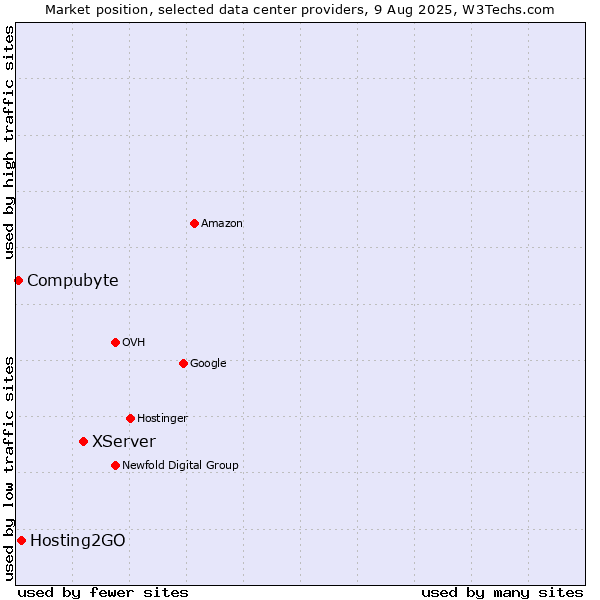 Market position of XServer vs. Hosting2GO vs. Compubyte