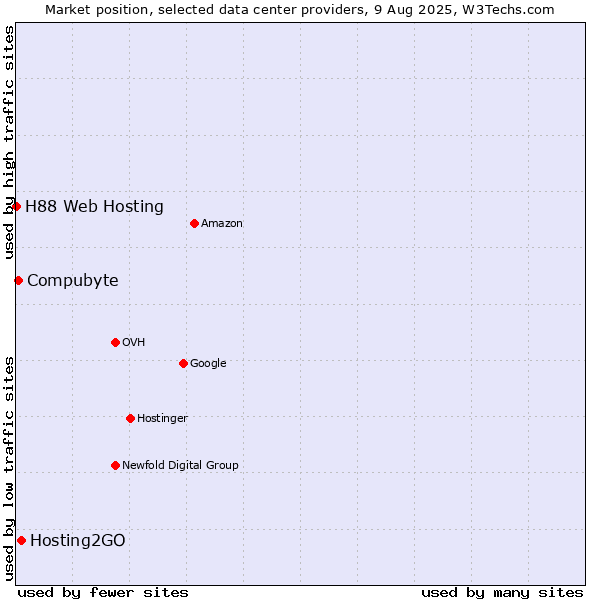 Market position of Hosting2GO vs. Compubyte vs. H88 Web Hosting