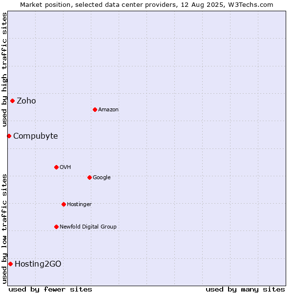 Market position of Zoho vs. Hosting2GO vs. Compubyte