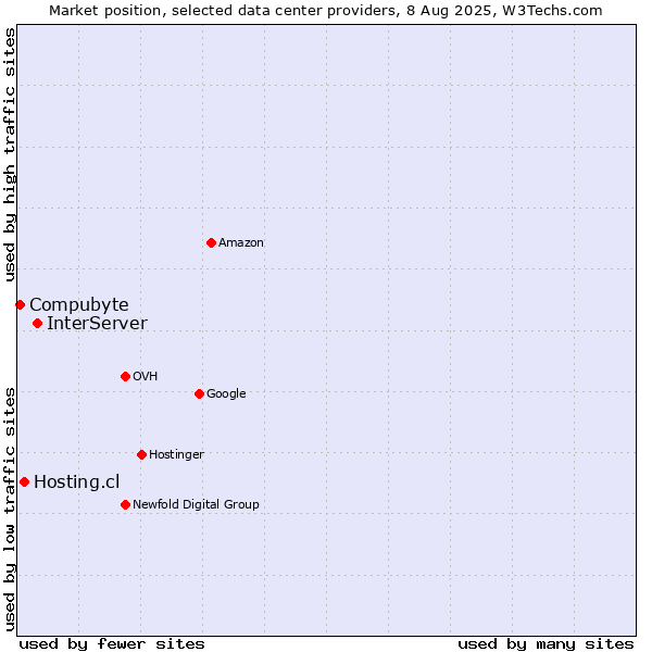 Market position of InterServer vs. Hosting.cl vs. Compubyte