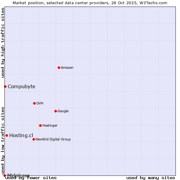 Market position of Hosting.cl vs. Compubyte vs. Midphase