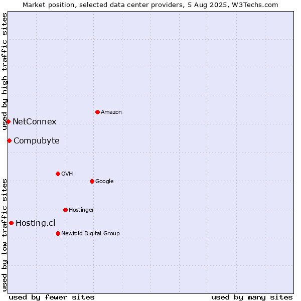 Market position of Hosting.cl vs. Compubyte vs. NetConnex