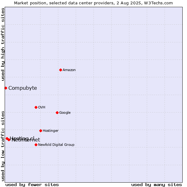 Market position of Netinternet vs. Hosting.cl vs. Compubyte