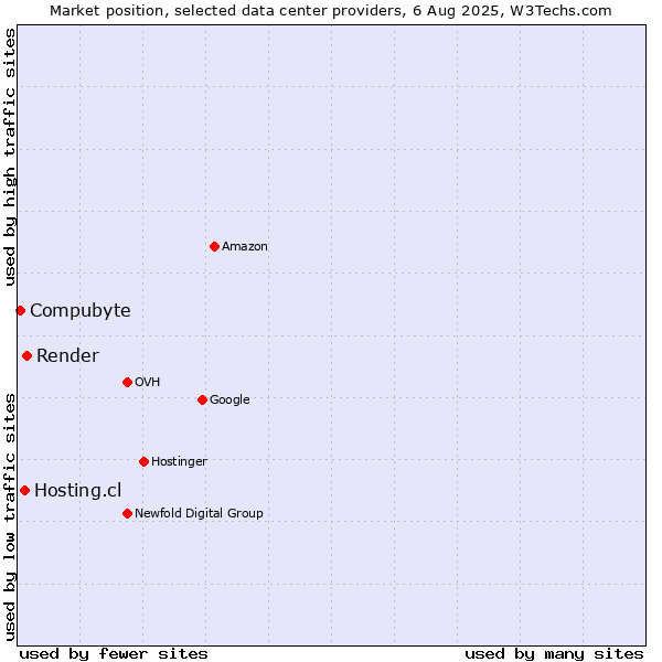 Market position of Render vs. Hosting.cl vs. Compubyte