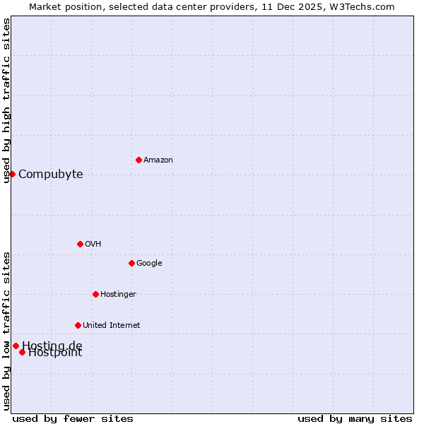 Market position of Hostpoint vs. Hosting.de vs. Compubyte