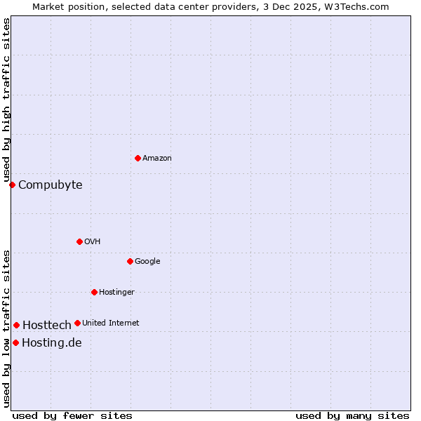 Market position of Hosttech vs. Hosting.de vs. Compubyte