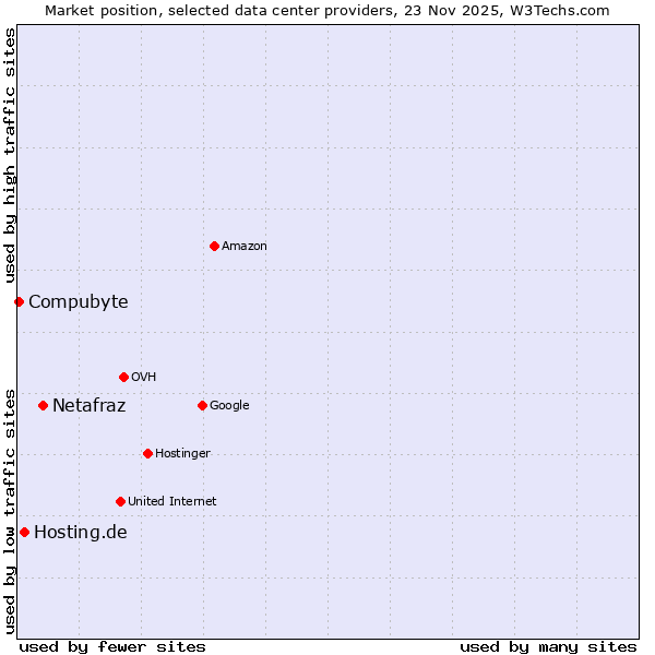 Market position of Netafraz vs. Hosting.de vs. Compubyte