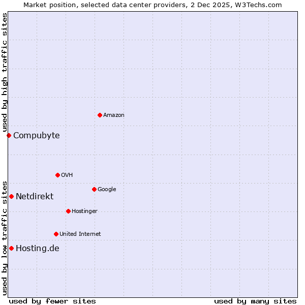 Market position of Netdirekt vs. Hosting.de vs. Compubyte