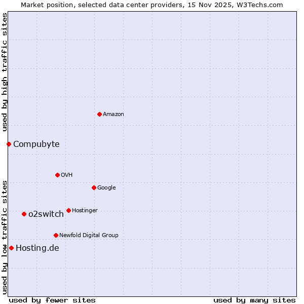 Market position of o2switch vs. Hosting.de vs. Compubyte