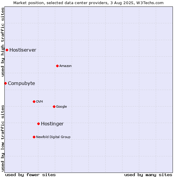 Market position of Hostinger vs. Hostiserver vs. Compubyte