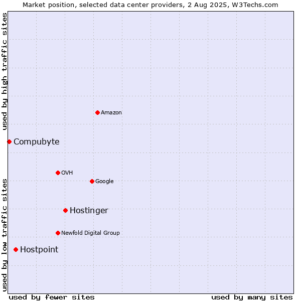Market position of Hostinger vs. Hostpoint vs. Compubyte