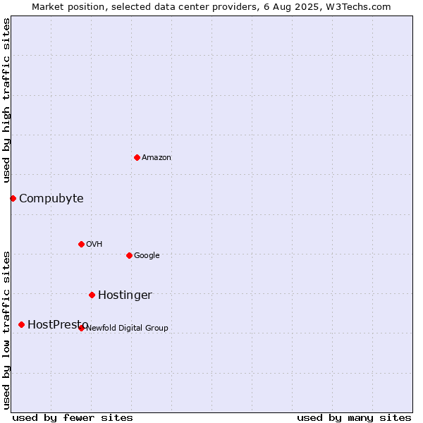 Market position of Hostinger vs. HostPresto vs. Compubyte