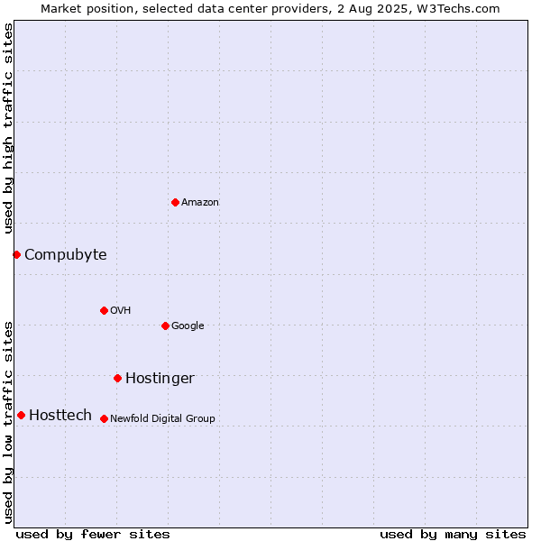 Market position of Hostinger vs. Hosttech vs. Compubyte