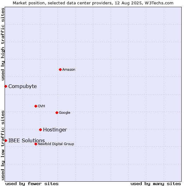Market position of Hostinger vs. Compubyte vs. IBEE Solutions